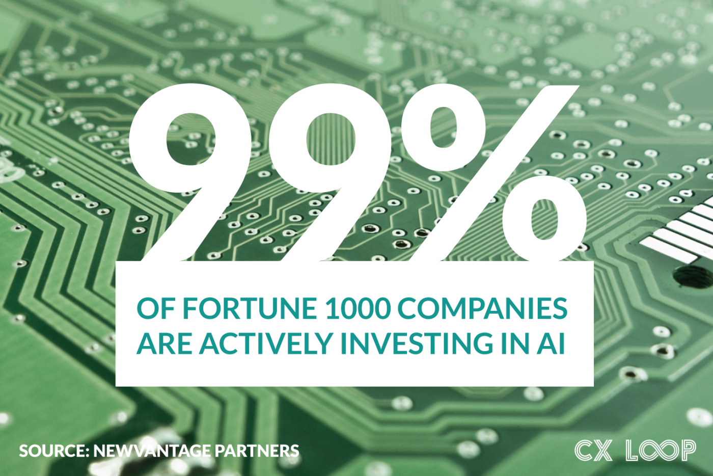 Green Computer Chip with text reading 99% of fortune 100 companies are actively investing in AI. Source Vantage Partners. Cx loop